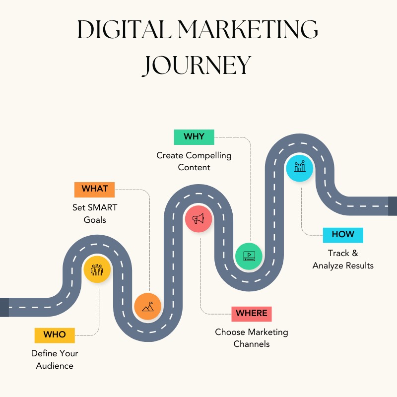 Digital-marketing-journey