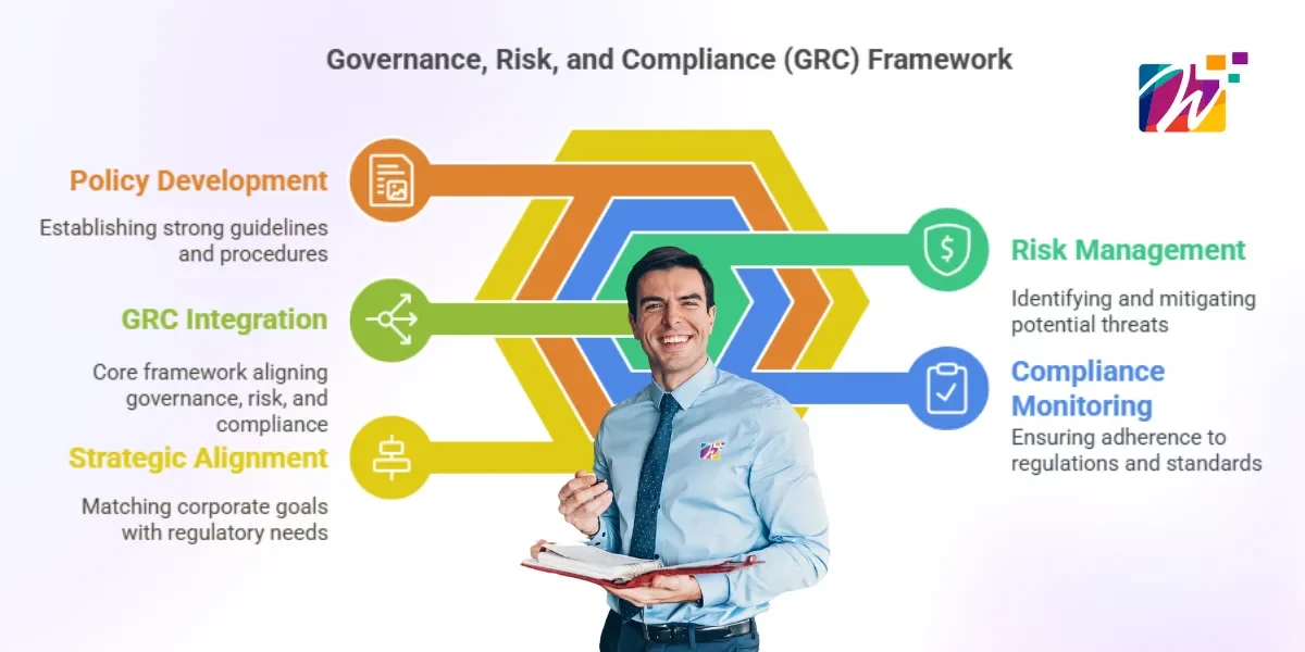 Governance, Risk, and Compliance (GRC) framework illustrating key elements like policy development, GRC integration, strategic alignment, risk management, and compliance monitoring.