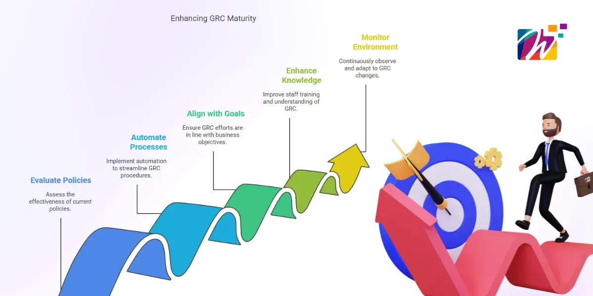 Steps to enhance GRC maturity, including policy evaluation, automation, goal alignment, knowledge enhancement, and environmental monitoring.