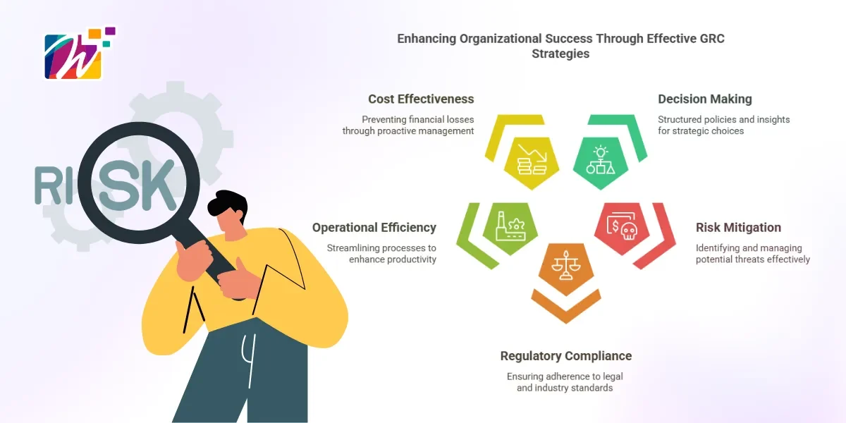 Visual representation of effective GRC strategies highlighting cost effectiveness, operational efficiency, decision making, risk mitigation, and regulatory compliance.