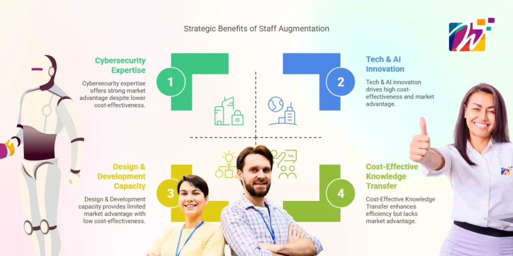 Infographic titled 'Strategic Benefits of Staff Augmentation' showing four key areas: Cybersecurity Expertise, Tech & AI Innovation, Design & Development Capacity, and Cost-Effective Knowledge Transfer, with visuals of professionals and a robot symbolizing technology.