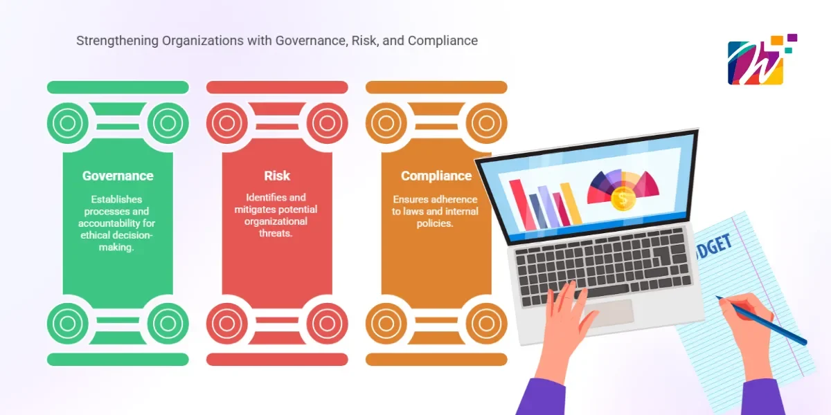 Infographic illustrating the GRC framework with three pillars: Governance, Risk, and Compliance, each detailing their role in strengthening organizational processes.
