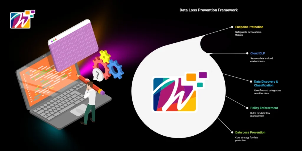 Infographic explaining how Data Loss Prevention (DLP) works in business systems.
