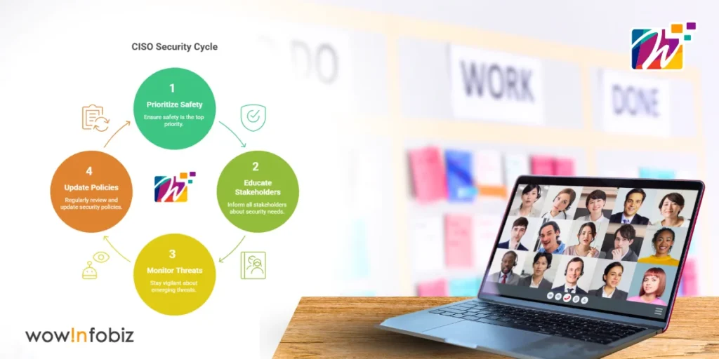 Infographics represents CISO security cycle, how to implement it.