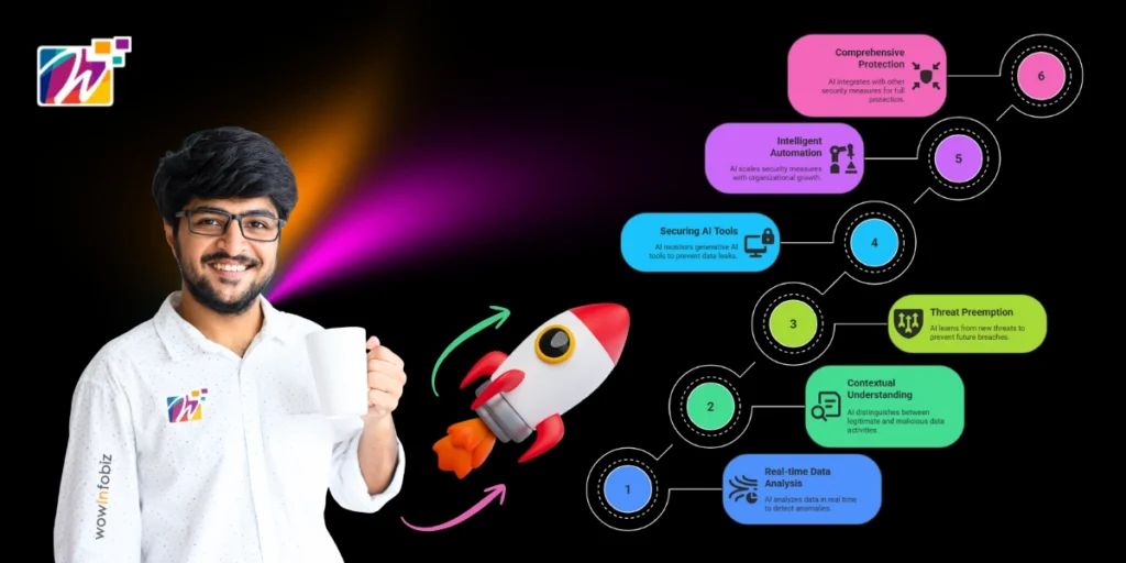 Infographics explain step by step how AI can help for Data Loss Prevention.
