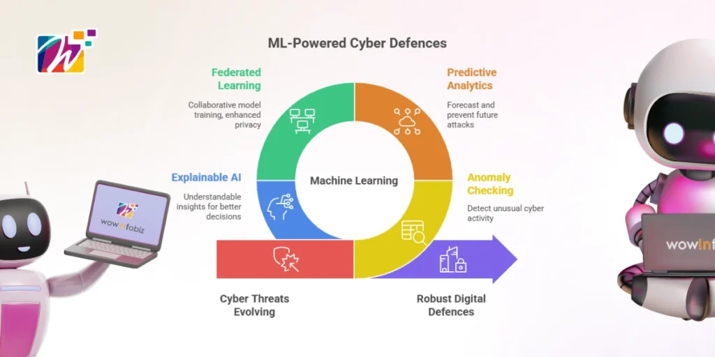 Chart showing how machine learning improves threat detection accuracy over time.