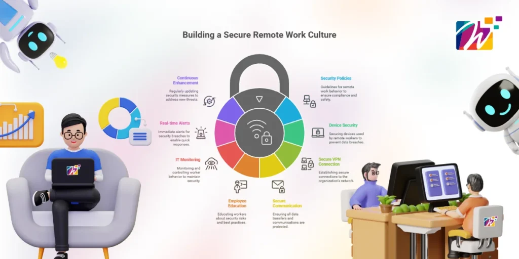 Image represents how to build a complete safe and secure remote working culture.