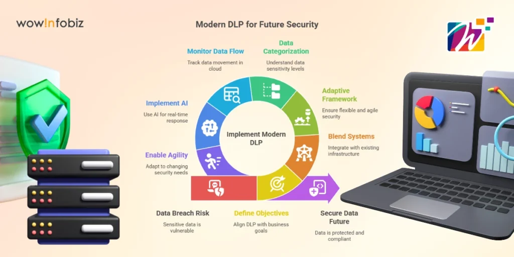 Infographics shows how modern DLP platforms are mandatory for data security.