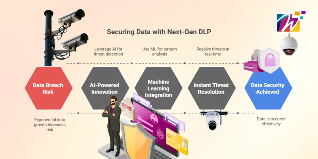 Infographic showing steps to secure data with Next-Gen DLP, from data breach risk to AI-powered innovation, machine learning, and real-time threat resolution.